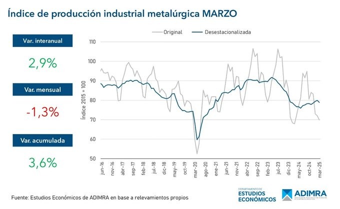 Departamento de Estudios Económicos de ADIMRA | MacroMind News